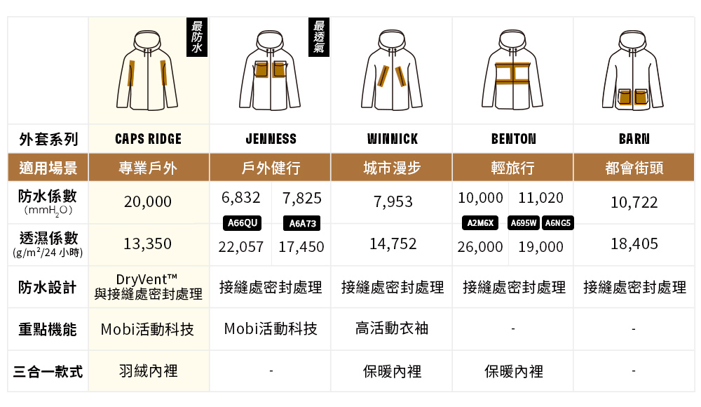  Timberland 防水外套