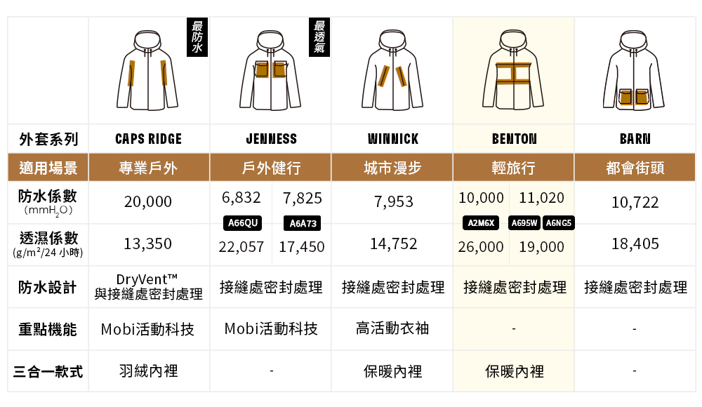  Timberland 防水外套