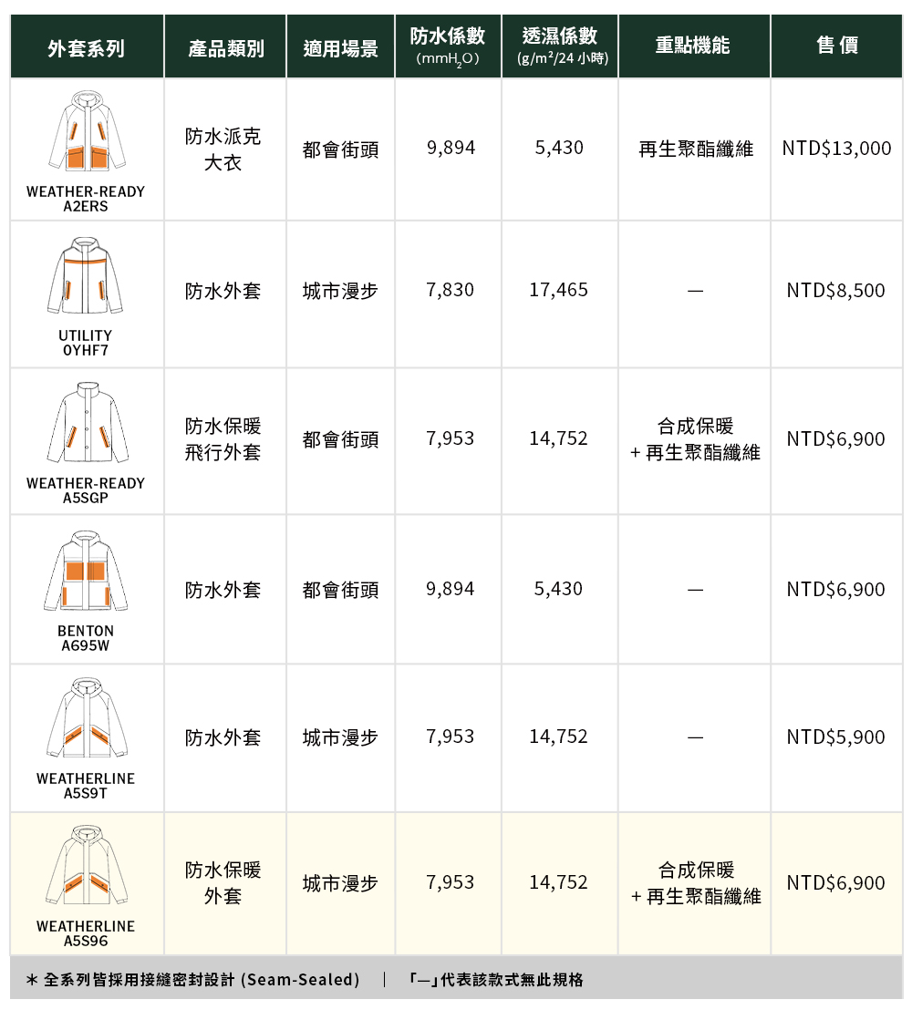  Timberland 防水外套