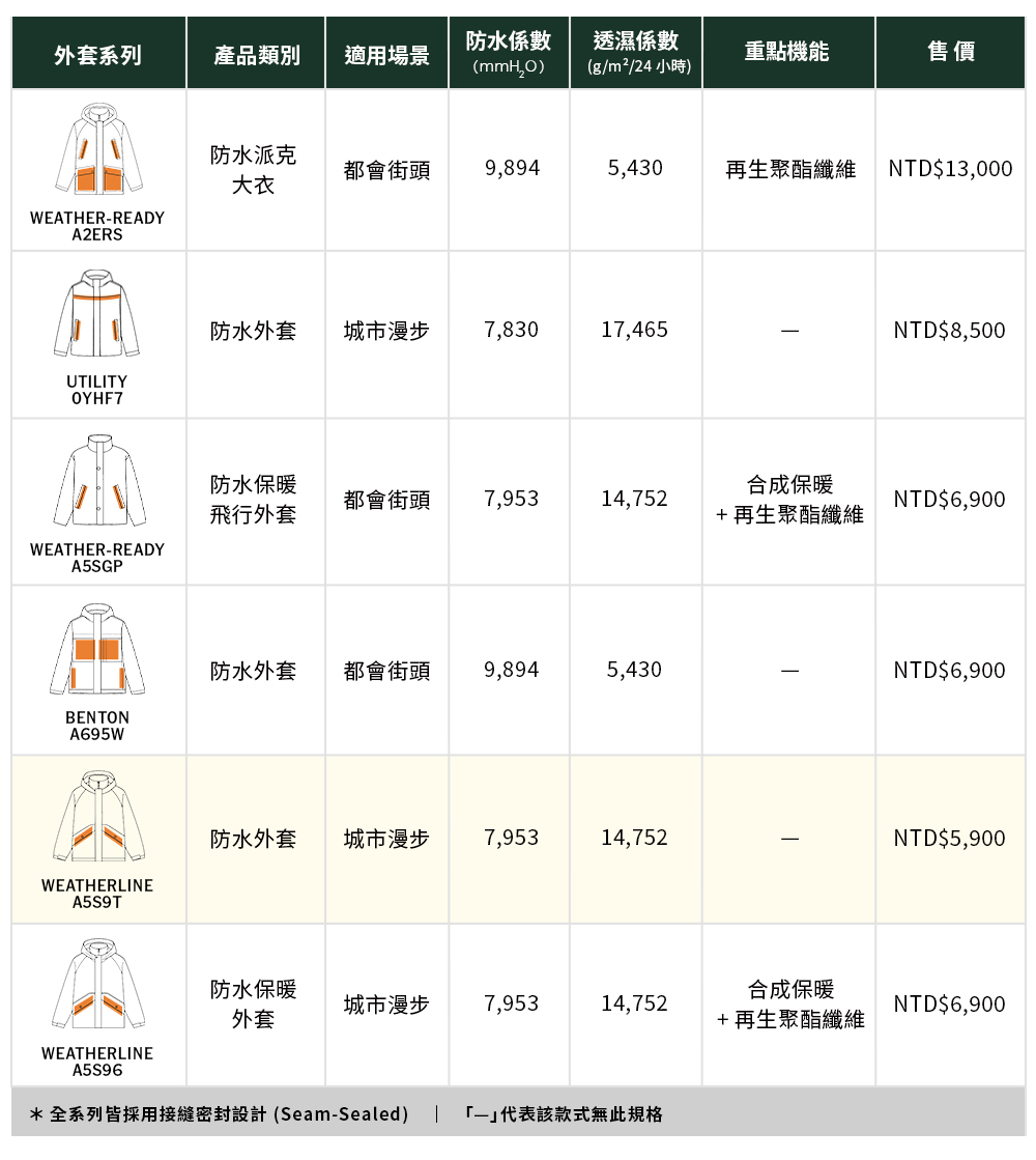 Timberland 防水外套