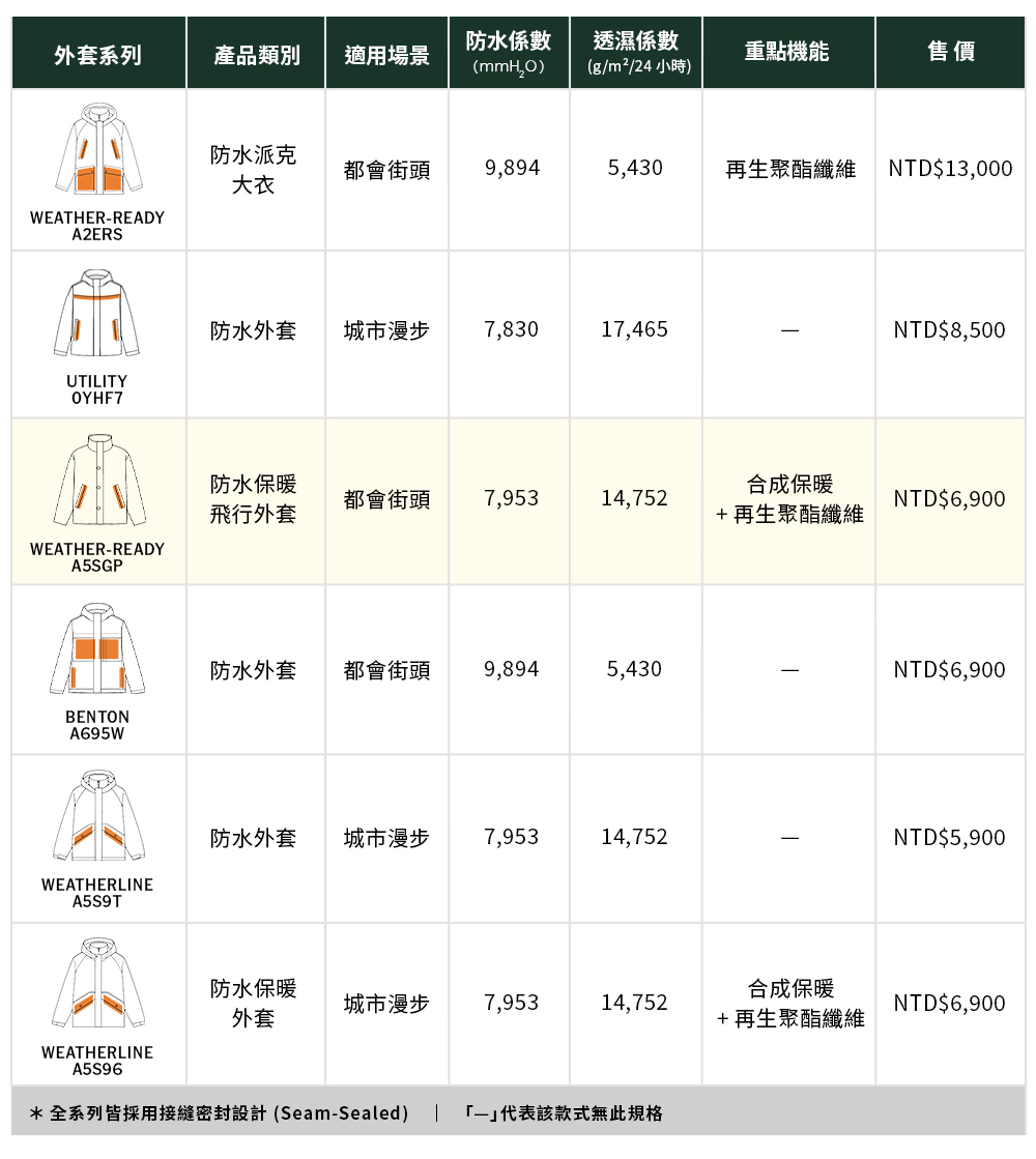  Timberland 防水外套