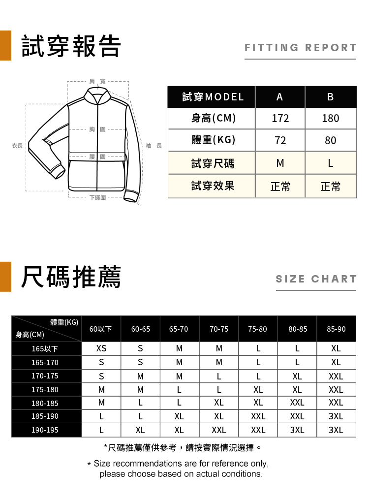 試穿報告FITTING REPORT試穿MODELAB身高CM)172180胸衣長體重(KG)7280袖長試穿尺碼ML試穿效果正常正常 下擺圍尺碼推薦IZE CHART體重(KG)60以下60-6565-7070-7575-8080-8585-90(CM)165以下165-170170-175S175-180180-185 ΣΣ Σ ΣMLLXLMLLXLLLXLXXLMLLXLXLXXLLLXLXLXXLXXL185-190LLXLXLXXLXXL3XL190-195LXLXLXXLXXL3XL3XL尺碼推薦僅供參考請按實際情況選擇。* Size recommendations are for reference only,please choose based on actual conditions