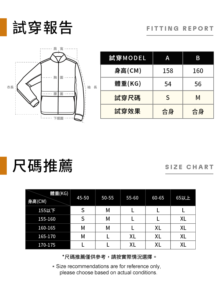 試穿報告FITTING REPORT試穿MODELAB身高(CM)158160胸衣長體重(KG)5456袖長試穿尺碼M試穿效果合身合身 下擺圍尺碼推薦IZE CHART體重(KG)45-5050-5555-6060-6565以上身高(CM)155以下155-160S160-165MΣ Σ ΣLLLLLXLLXLXL165-170LXLXLXL170-175LLXLXLXL尺碼推薦僅供參考請按實際情況選擇。* Size recommendations are for reference only,please choose based on actual conditions.